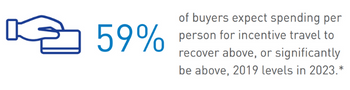 59 percent of buyers expect spending per person for incentive travel to recover above, or significantly be above, 2019 levels in 2023.*